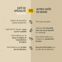 Incapto Brésil 1 kg : notre avis sur ce single-origin de spécialité